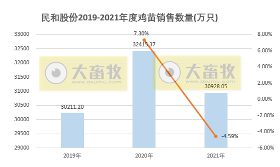 民和股份:2021年销售鸡苗3.09亿只,同比减少4.6%; 收入9.35亿元,同比增长6.9%