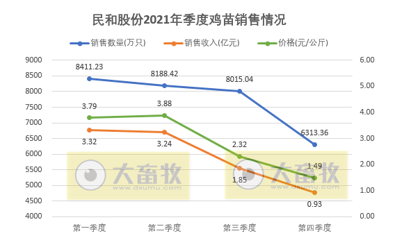 民和股份:2021年销售鸡苗3.09亿只,同比减少4.6%; 收入9.35亿元,同比增长6.9%