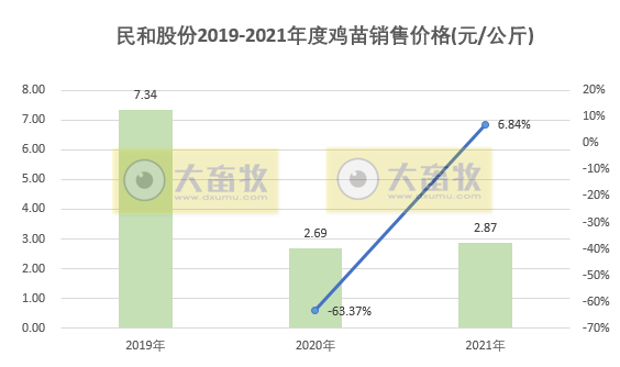 民和股份:2021年销售鸡苗3.09亿只,同比减少4.6%; 收入9.35亿元,同比增长6.9%