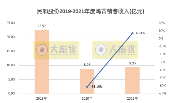 民和股份:2021年销售鸡苗3.09亿只,同比减少4.6%; 收入9.35亿元,同比增长6.9%