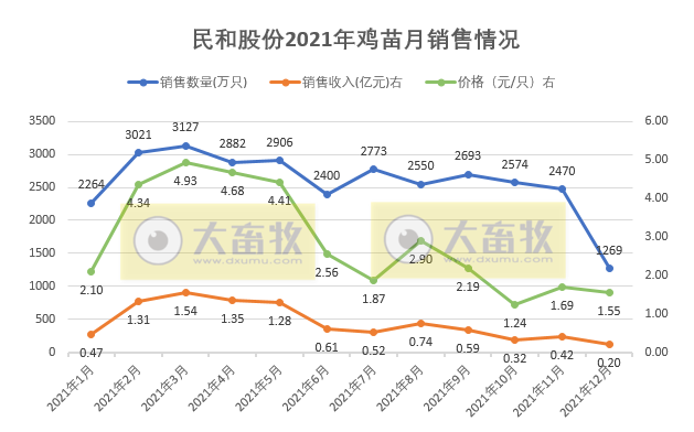 民和股份:2021年销售鸡苗3.09亿只,同比减少4.6%; 收入9.35亿元,同比增长6.9%