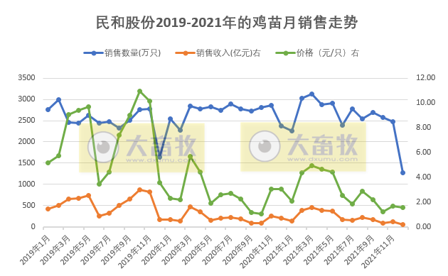 民和股份:2021年销售鸡苗3.09亿只,同比减少4.6%; 收入9.35亿元,同比增长6.9%