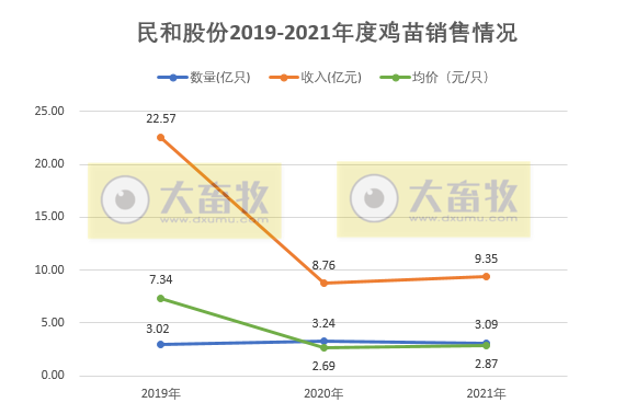 民和股份:2021年销售鸡苗3.09亿只,同比减少4.6%; 收入9.35亿元,同比增长6.9%