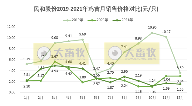 民和股份:2021年销售鸡苗3.09亿只,同比减少4.6%; 收入9.35亿元,同比增长6.9%