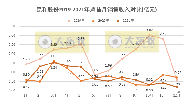 民和股份:2021年销售鸡苗3.09亿只,同比减少4.6%; 收入9.35亿元,同比增长6.9%