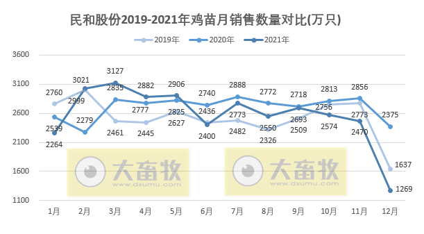 民和股份：2021年销售鸡苗3.09亿只，同比减少4.6%； 收入9.35亿元，同比增长6.9%