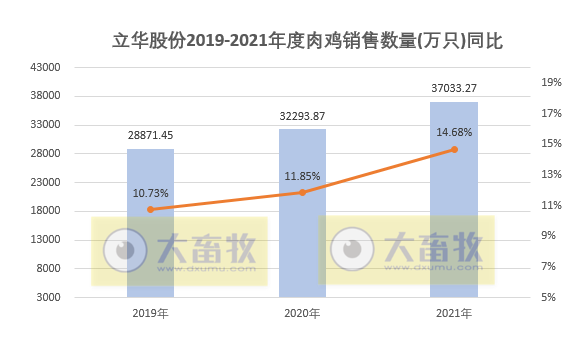 立华股份：2021年销售肉鸡3.7亿只，同增14.7%，逐年增长10%以上；  收入95.73亿元，同比增长30.8%
