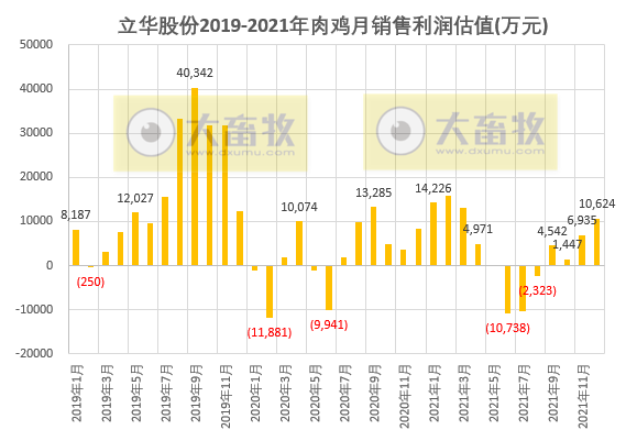 立华股份：2021年销售肉鸡3.7亿只，同增14.7%，逐年增长10%以上；  收入95.73亿元，同比增长30.8%