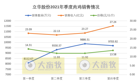 立华股份：2021年销售肉鸡3.7亿只，同增14.7%，逐年增长10%以上；  收入95.73亿元，同比增长30.8%
