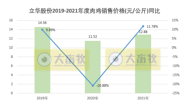 立华股份：2021年销售肉鸡3.7亿只，同增14.7%，逐年增长10%以上；  收入95.73亿元，同比增长30.8%
