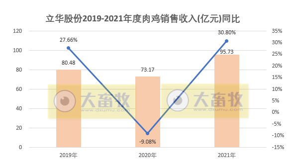 立华股份：2021年销售肉鸡3.7亿只，同增14.7%，逐年增长10%以上；  收入95.73亿元，同比增长30.8%