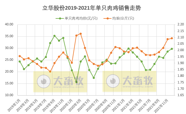 立华股份：2021年销售肉鸡3.7亿只，同增14.7%，逐年增长10%以上；  收入95.73亿元，同比增长30.8%