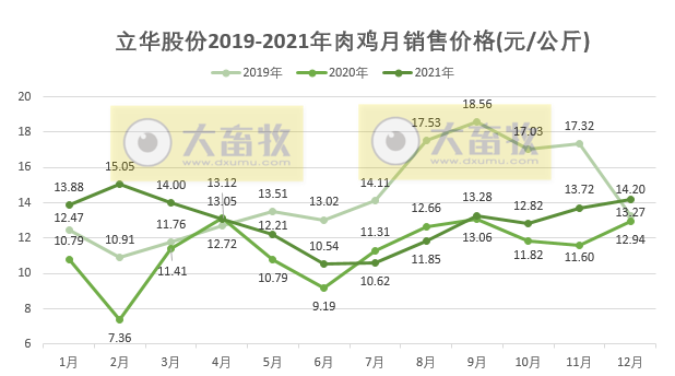 立华股份：2021年销售肉鸡3.7亿只，同增14.7%，逐年增长10%以上；  收入95.73亿元，同比增长30.8%