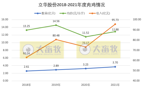 立华股份：2021年销售肉鸡3.7亿只，同增14.7%，逐年增长10%以上；  收入95.73亿元，同比增长30.8%