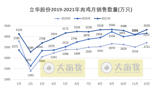 立华股份：2021年销售肉鸡3.7亿只，同增14.7%，逐年增长10%以上；  收入95.73亿元，同比增长30.8%