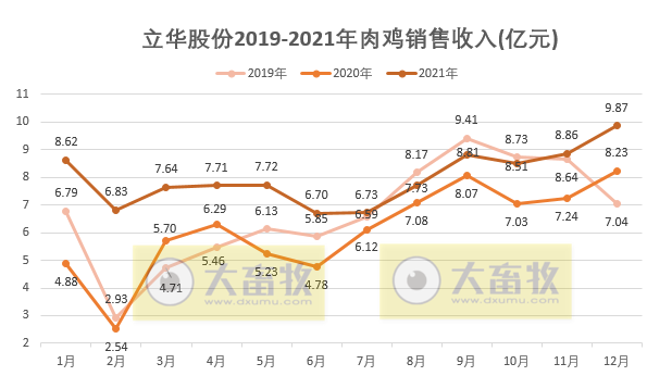 立华股份：2021年销售肉鸡3.7亿只，同增14.7%，逐年增长10%以上；  收入95.73亿元，同比增长30.8%