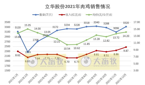立华股份：2021年销售肉鸡3.7亿只，同增14.7%，逐年增长10%以上；  收入95.73亿元，同比增长30.8%