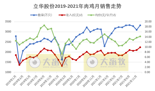 立华股份：2021年销售肉鸡3.7亿只，同增14.7%，逐年增长10%以上；  收入95.73亿元，同比增长30.8%