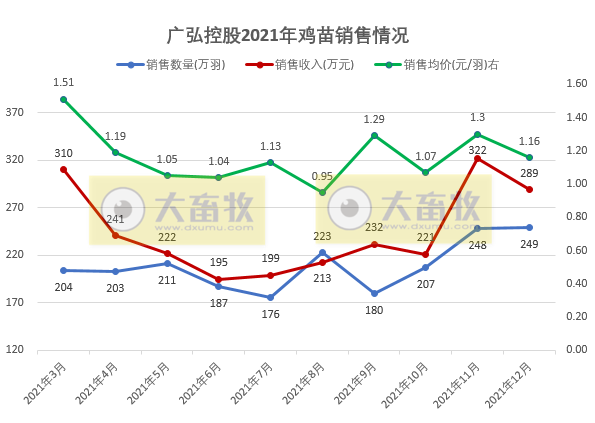广弘控股2021年度生猪和鸡苗销售情况