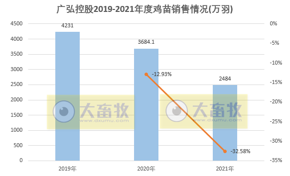 广弘控股2021年度生猪和鸡苗销售情况
