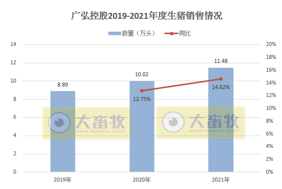 广弘控股2021年度生猪和鸡苗销售情况