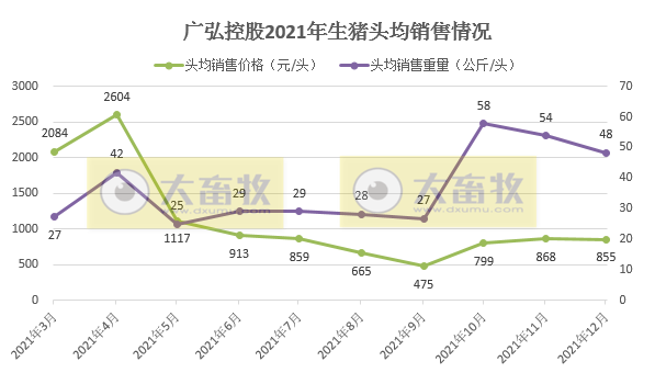 广弘控股2021年度生猪和鸡苗销售情况
