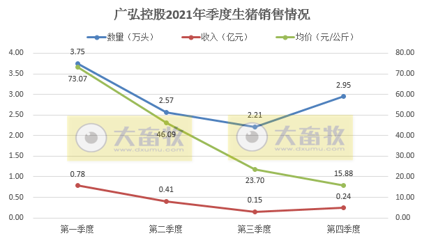 广弘控股2021年度生猪和鸡苗销售情况