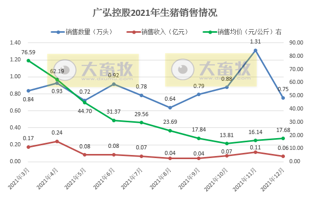 广弘控股2021年度生猪和鸡苗销售情况