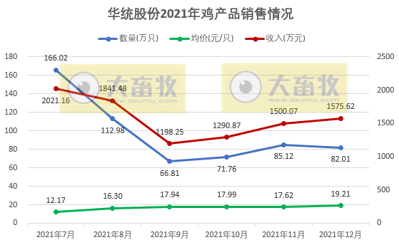 华统股份2021年度生猪和家禽销售情况
