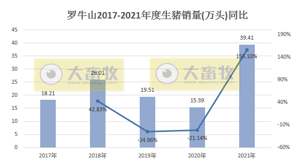 罗牛山：2021年销售生猪39.41万头，同增156%， 收入8.29亿元，同增31.75%，双双创下历史最高纪录