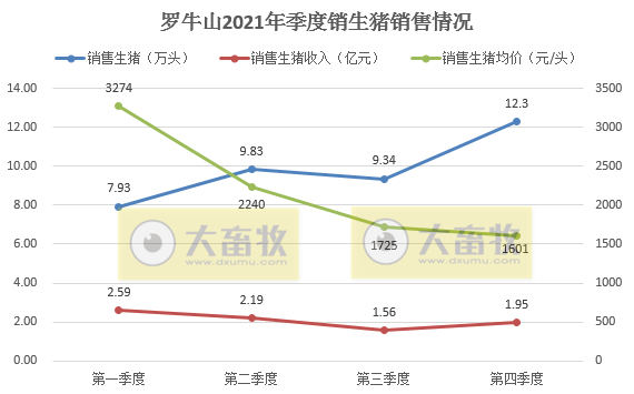 罗牛山：2021年销售生猪39.41万头，同增156%， 收入8.29亿元，同增31.75%，双双创下历史最高纪录