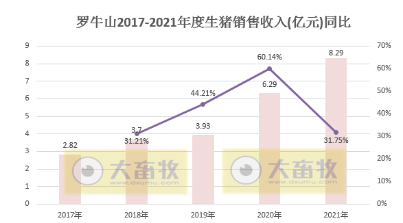 罗牛山：2021年销售生猪39.41万头，同增156%， 收入8.29亿元，同增31.75%，双双创下历史最高纪录