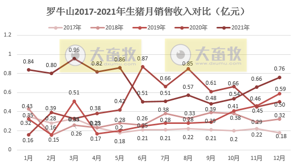 罗牛山：2021年销售生猪39.41万头，同增156%， 收入8.29亿元，同增31.75%，双双创下历史最高纪录