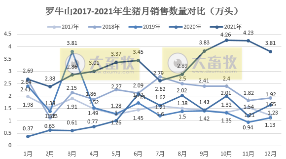 罗牛山：2021年销售生猪39.41万头，同增156%， 收入8.29亿元，同增31.75%，双双创下历史最高纪录