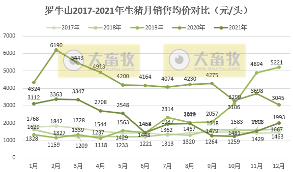 罗牛山：2021年销售生猪39.41万头，同增156%， 收入8.29亿元，同增31.75%，双双创下历史最高纪录