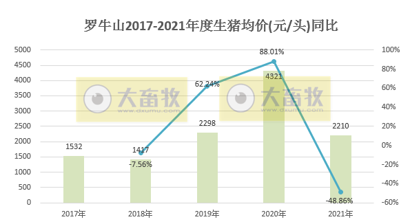 罗牛山：2021年销售生猪39.41万头，同增156%， 收入8.29亿元，同增31.75%，双双创下历史最高纪录