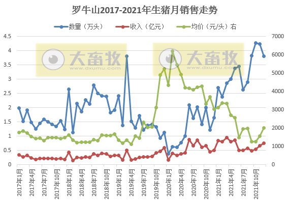 罗牛山：2021年销售生猪39.41万头，同增156%， 收入8.29亿元，同增31.75%，双双创下历史最高纪录