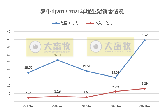 罗牛山：2021年销售生猪39.41万头，同增156%， 收入8.29亿元，同增31.75%，双双创下历史最高纪录