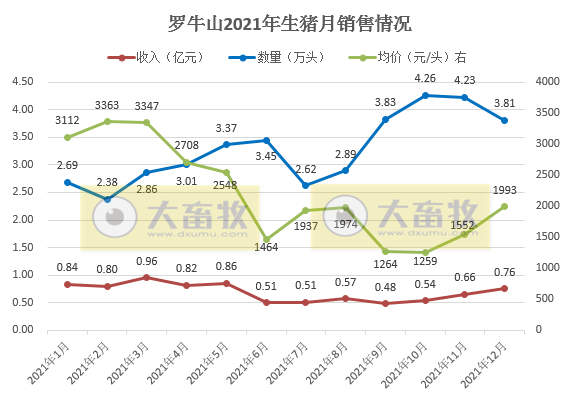 罗牛山：2021年销售生猪39.41万头，同增156%， 收入8.29亿元，同增31.75%，双双创下历史最高纪录