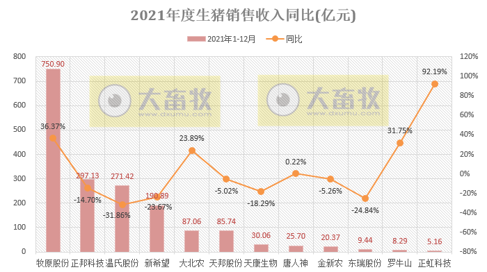 14家上市猪企2021年度生猪销售业绩和生产指标PK