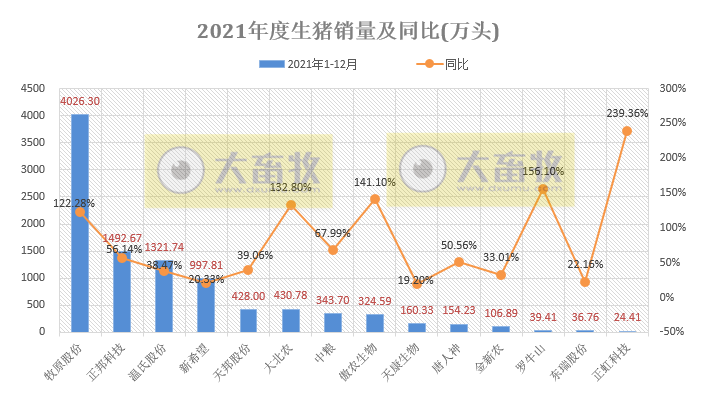 14家上市猪企2021年度生猪销售业绩和生产指标PK