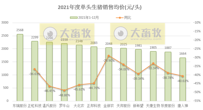 14家上市猪企2021年度生猪销售业绩和生产指标PK