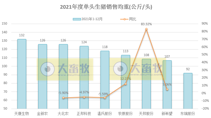 14家上市猪企2021年度生猪销售业绩和生产指标PK