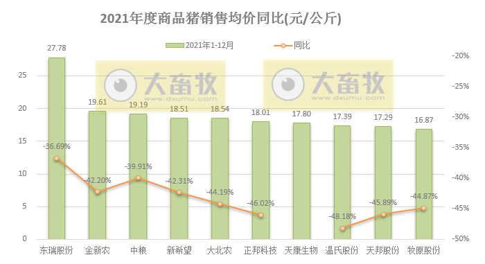 14家上市猪企2021年度生猪销售业绩和生产指标PK