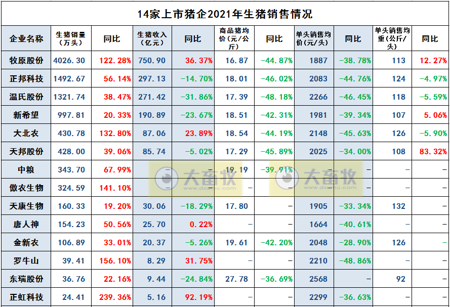 14家上市猪企2021年度生猪销售业绩和生产指标PK