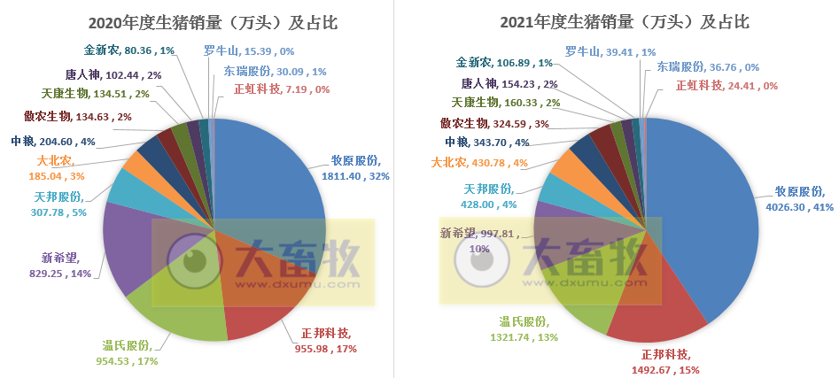 14家上市猪企2021年度生猪销售业绩和生产指标PK