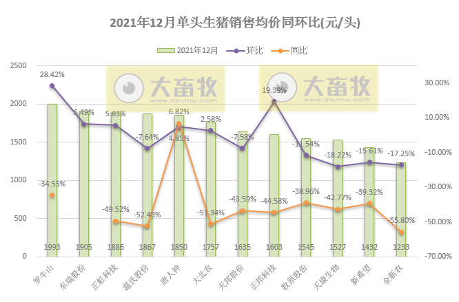 14家上市猪企2021年度生猪销售业绩和生产指标PK