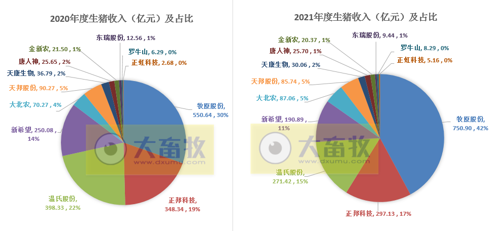 14家上市猪企2021年度生猪销售业绩和生产指标PK