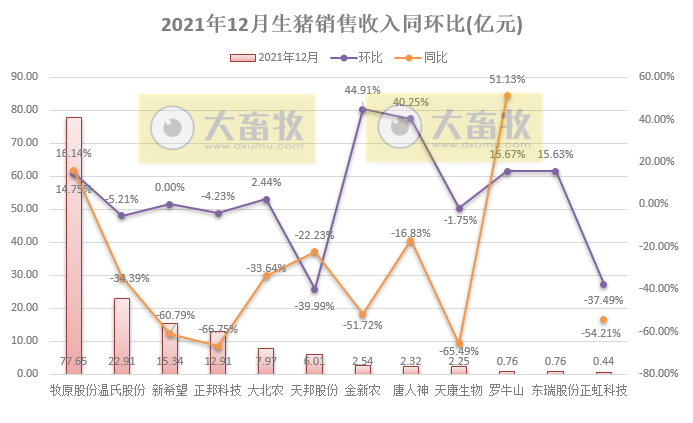 14家上市猪企2021年度生猪销售业绩和生产指标PK