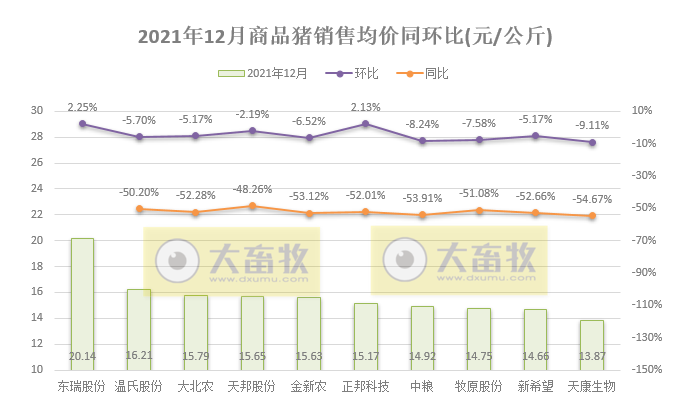 14家上市猪企2021年度生猪销售业绩和生产指标PK